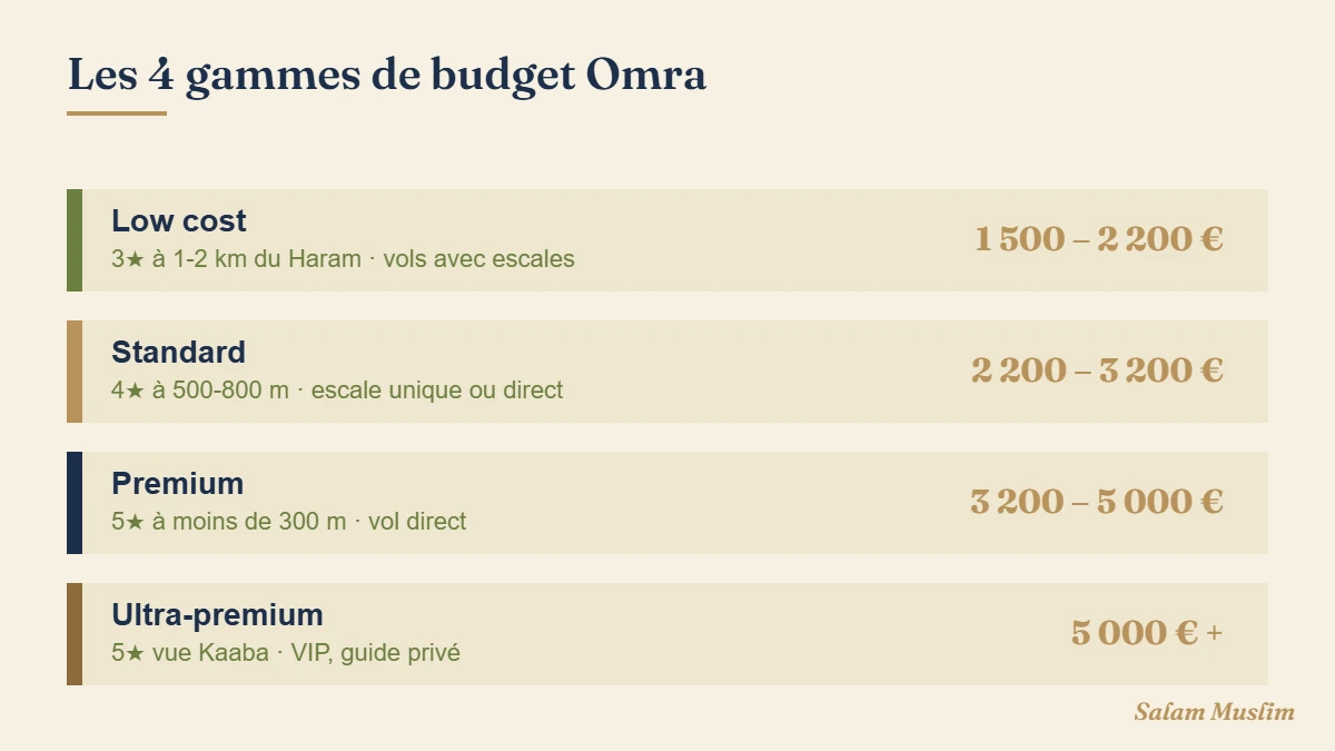 Infographie 4 catégories budget Omra (Low cost / Standard / Premium / Ultra-premium)