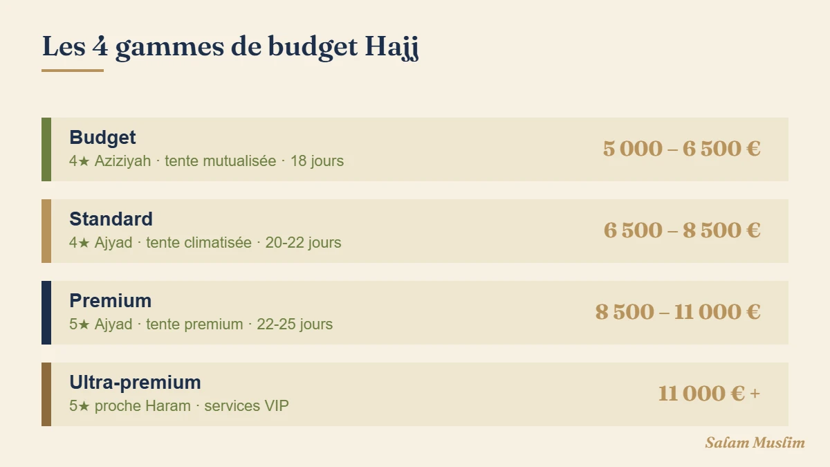 Infographie 4 gammes de budget Hajj
