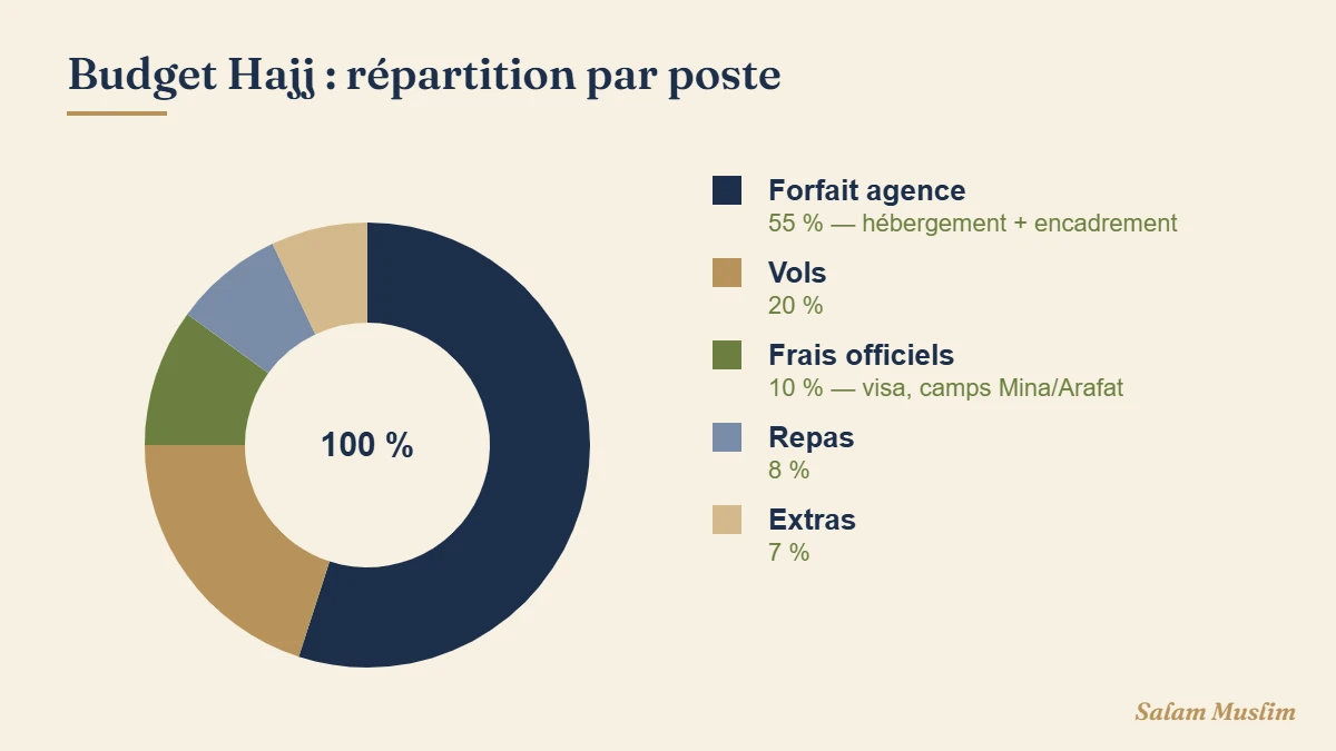 Infographie budget Hajj, ventilation par postes