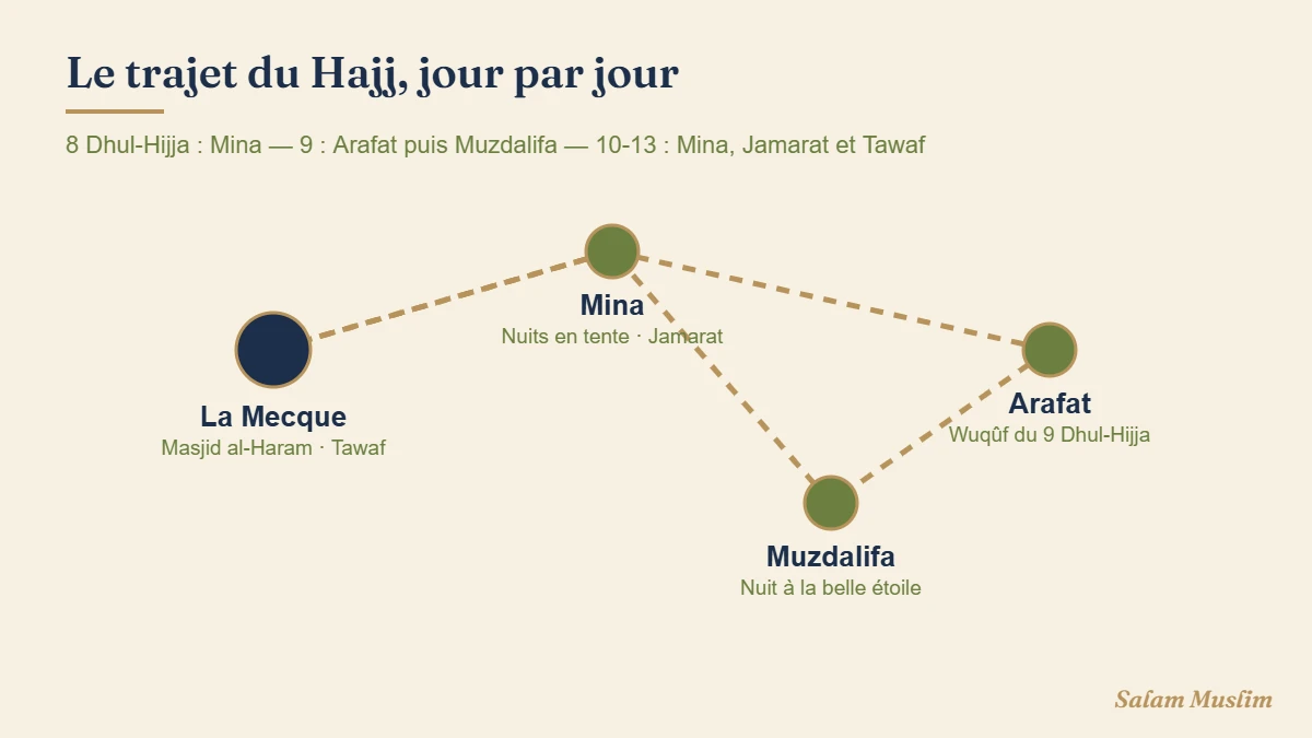Carte complète des lieux sacrés avec trajet jour par jour