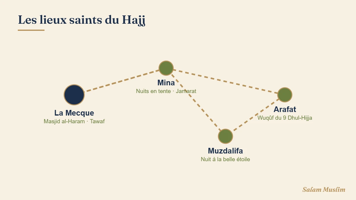 Carte des lieux sacrés : Mecque, Mina, Arafat, Muzdalifa