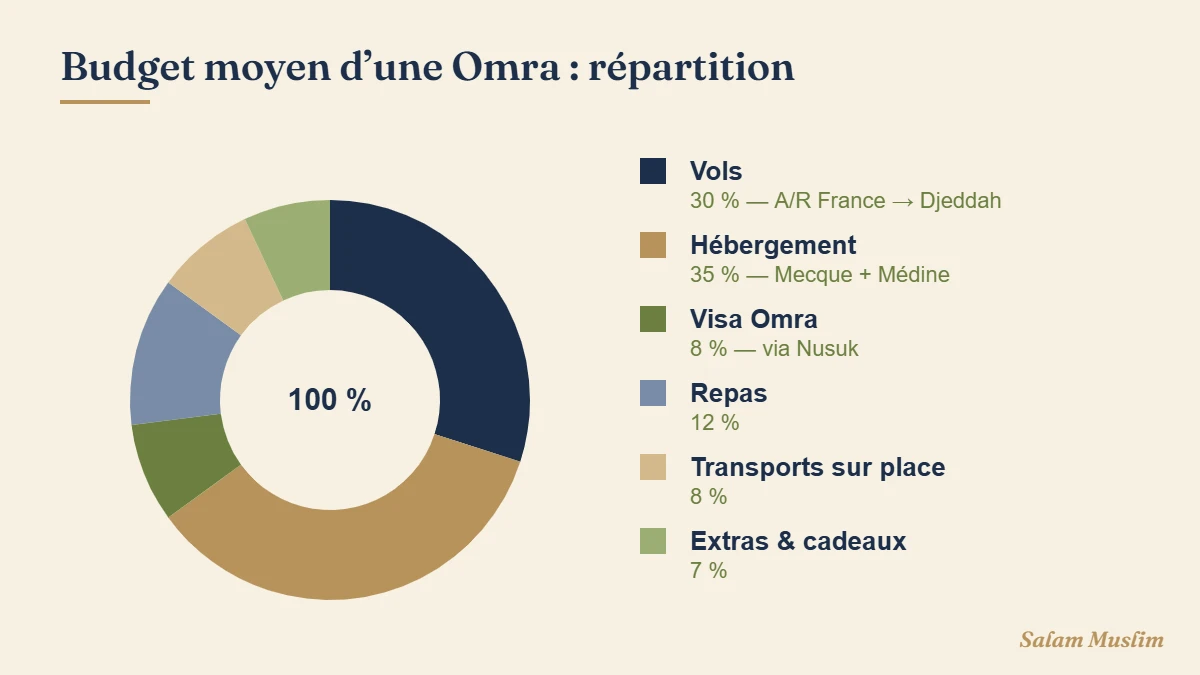 Infographie budget moyen Omra, camembert des postes de dépense