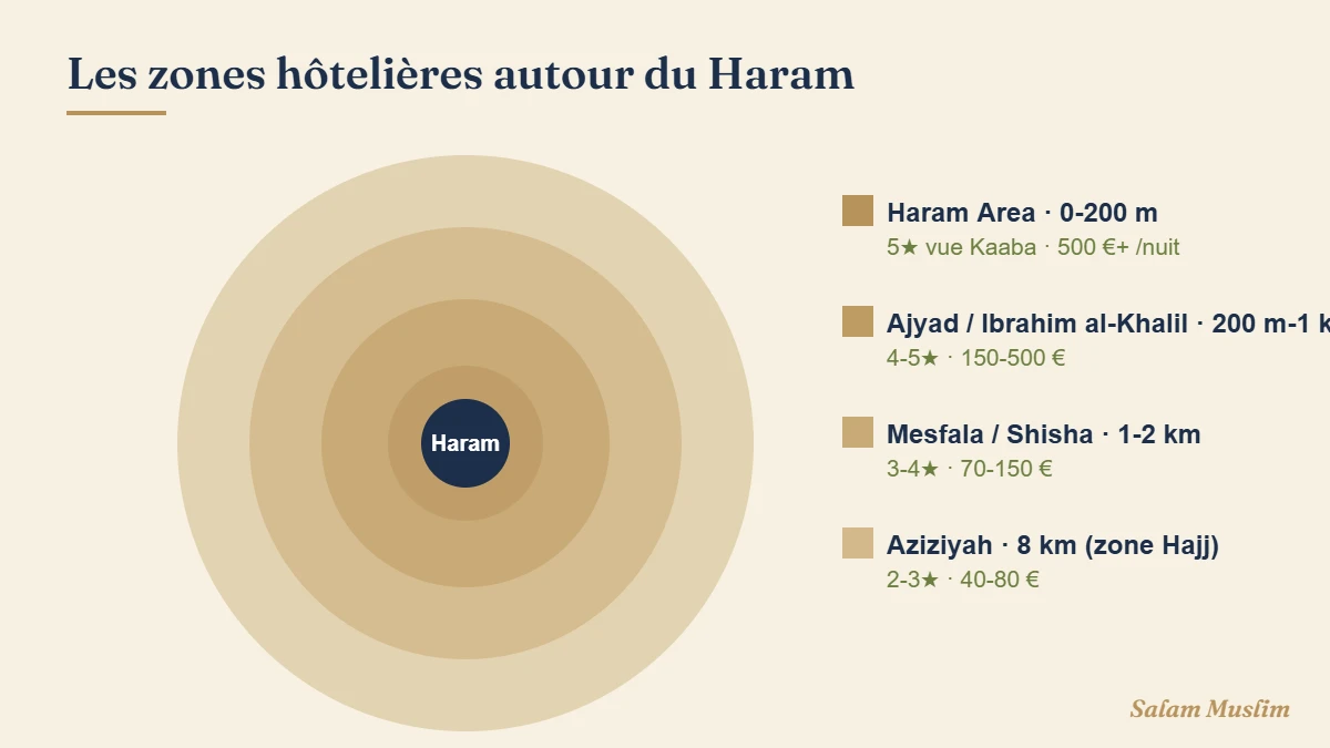 Carte aérienne de La Mecque avec Masjid al-Haram au centre et les 5 zones hôtelières surlignées