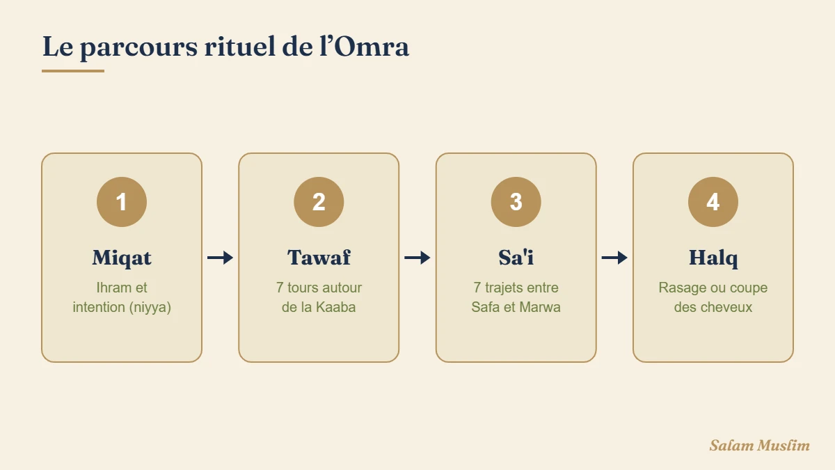 Schéma du parcours rituel : Miqat → Tawaf → Sa'i → Halq